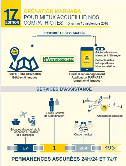 Coup d’envoi de l’opération &ldquo;Ramadan 1437&rdquo; de soutien alimentaire