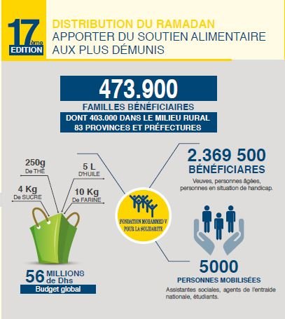 Coup d’envoi de l’opération &ldquo;Ramadan 1437&rdquo; de soutien alimentaire