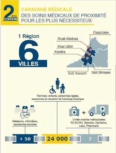 Coup d’envoi de l’opération &ldquo;Ramadan 1437&rdquo; de soutien alimentaire