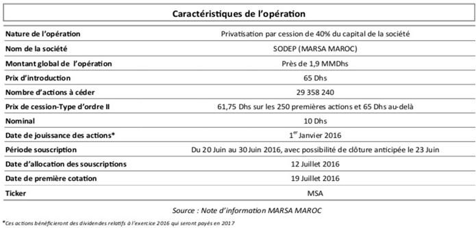 Bourse. Marsa Maroc: Souscrire ou pas?