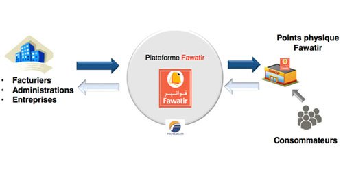 Fawatir, un nouveau service de paiement de factures signé Attijariwafa bank