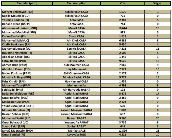 Mounib, Chabat, Belkhayat, Baddou, Ghallab, Sajid...: combien de voix ont-ils obtenu aux communales?