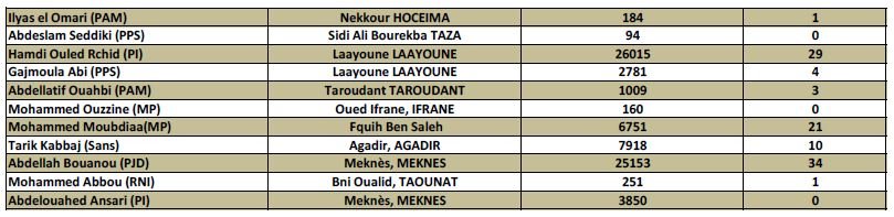 Mounib, Chabat, Belkhayat, Baddou, Ghallab, Sajid...: combien de voix ont-ils obtenu aux communales?