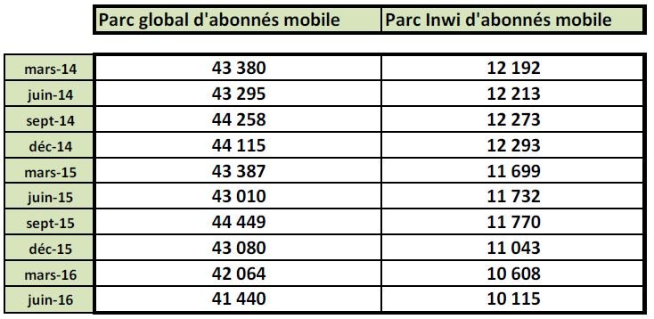 Inwi continue à perdre des parts de marché et s'en explique