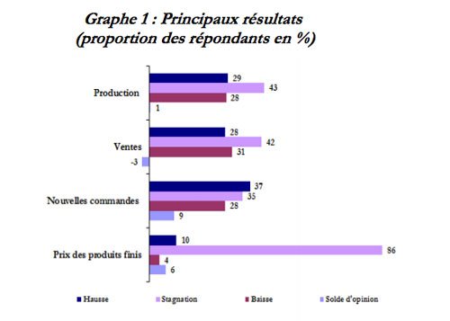 BAM: Stagnation de la production industrielle en juin 2016 BAM: Stagnation de la production industrielle en juin 2016