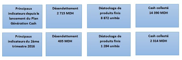 Groupe Addoha. Etat d’avancement Plan Génération Cash Q2 2016