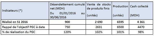Groupe Addoha. Etat d’avancement Plan Génération Cash Q2 2016