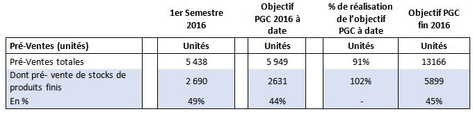 Groupe Addoha. Etat d’avancement Plan Génération Cash Q2 2016