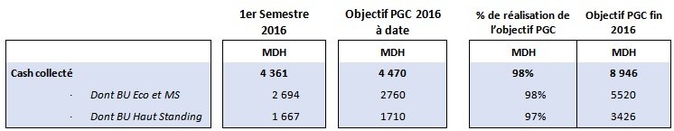 Groupe Addoha. Etat d’avancement Plan Génération Cash Q2 2016