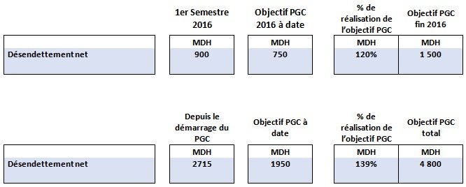 Groupe Addoha. Etat d’avancement Plan Génération Cash Q2 2016