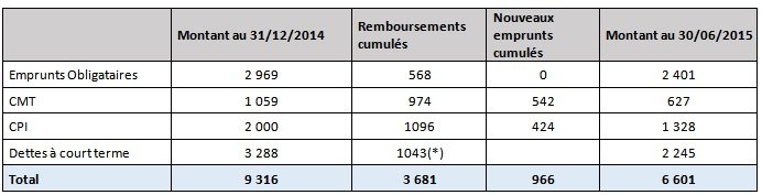 Groupe Addoha. Etat d’avancement Plan Génération Cash Q2 2016