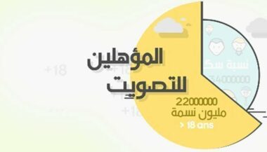 La FGD diffuse un spot intelligent incitant les Marocains à aller voter