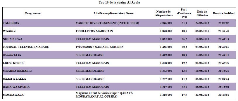 2M a réalisé un taux record d'audience pendant Ramadan 2016