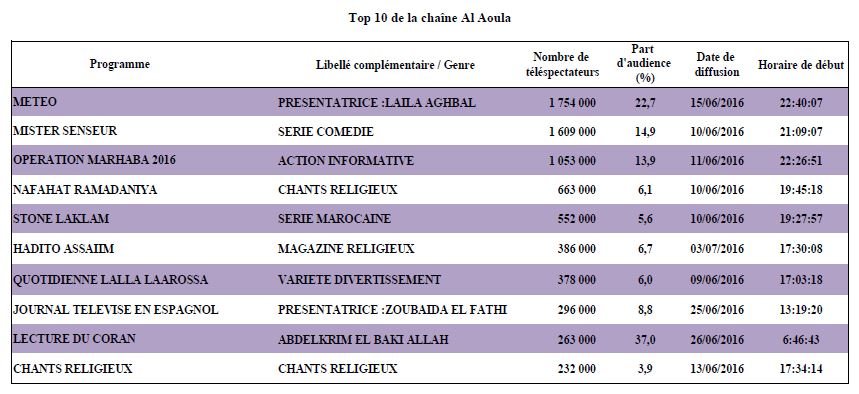 2M a réalisé un taux record d'audience pendant Ramadan 2016