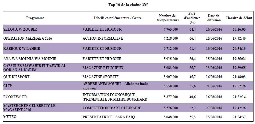 2M a réalisé un taux record d'audience pendant Ramadan 2016