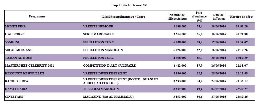 2M a réalisé un taux record d'audience pendant Ramadan 2016