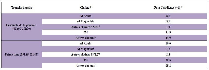 2M a réalisé un taux record d'audience pendant Ramadan 2016
