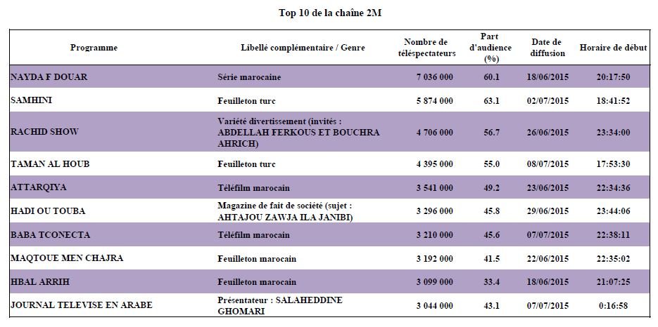 2M a réalisé un taux record d'audience pendant Ramadan 2016