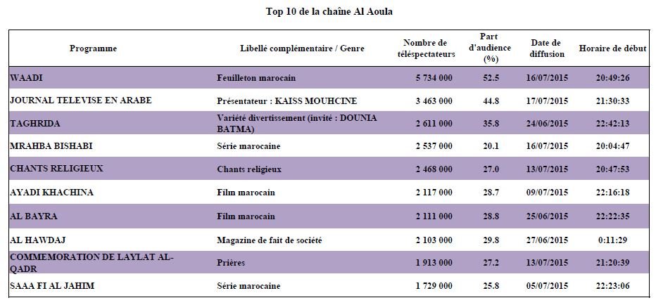 2M a réalisé un taux record d'audience pendant Ramadan 2016