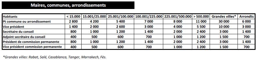 Voici les nouvelles indemnités des dirigeants des communes, des villes et des régions