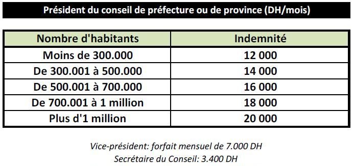 Voici les nouvelles indemnités des dirigeants des communes, des villes et des régions
