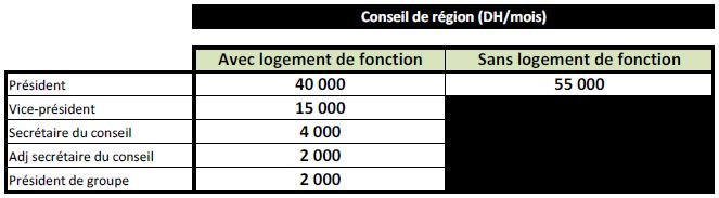 Voici les nouvelles indemnités des dirigeants des communes, des villes et des régions