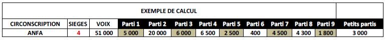 Législatives 2016: mode de calcul, circonscriptions, Parlement sortant…