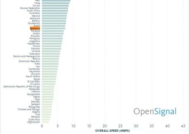 Au Maroc, la vitesse moyenne de connexion sur smartphone est de 7,43 Mbps