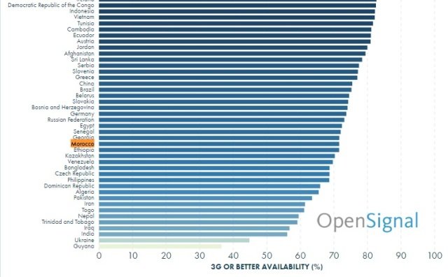 Au Maroc, la vitesse moyenne de connexion sur smartphone est de 7,43 Mbps