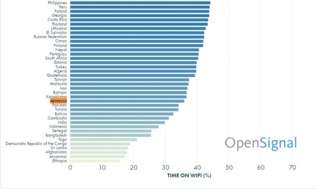 Au Maroc, la vitesse moyenne de connexion sur smartphone est de 7,43 Mbps
