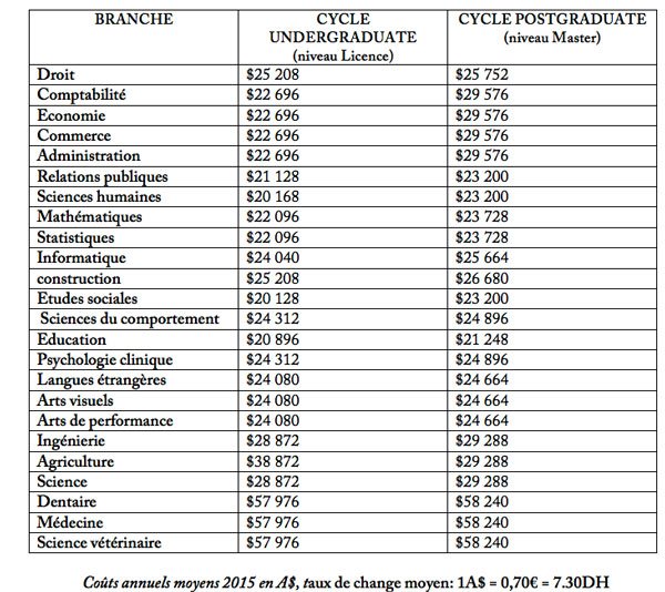 Faire ses études supérieures en Australie: voilà combien ça coûte