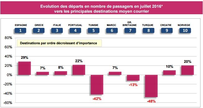 Tourisme: Les départs des Français vers le Maroc ont augmenté de 7% en juillet
