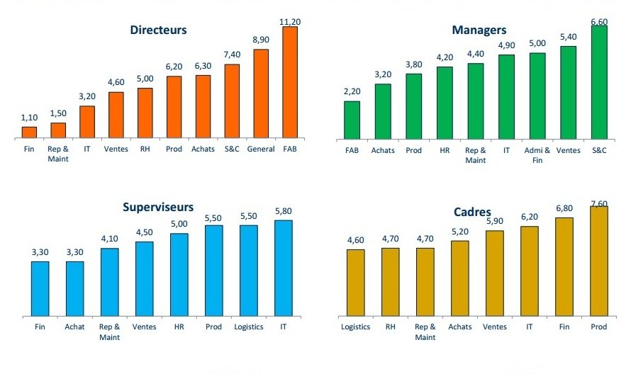 Salaires. Les métiers les mieux payés en 2016, selon Diorh