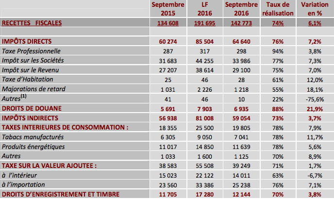 Finances publiques: Hausse de 5,5% des recettes ordinaires à fin septembre