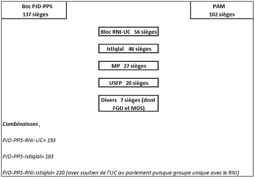 Futur gouvernement: la tâche de Benkirane ne s’annonce ni facile, ni impossible