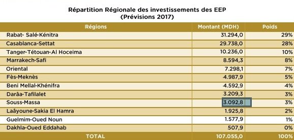 PLF 2017. Les entreprises et établissements publics investiront 107MMDH l’année prochaine PLF 2017. Les entreprises et établissements publics investiront 107MMDH l’année prochaine