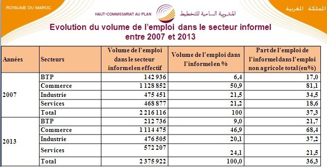 L'économie informelle a représenté 410 MMDH en 2013 (HCP)