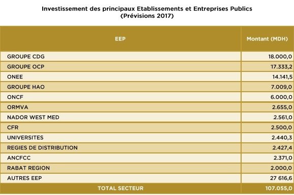 PLF 2017. Les entreprises et établissements publics investiront 107MMDH l’année prochaine PLF 2017. Les entreprises et établissements publics investiront 107MMDH l’année prochaine