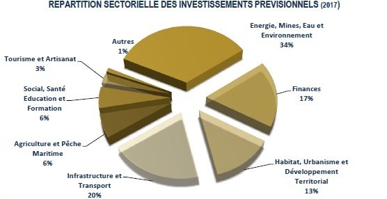 PLF 2017. Les entreprises et établissements publics investiront 107MMDH l’année prochaine PLF 2017. Les entreprises et établissements publics investiront 107MMDH l’année prochaine