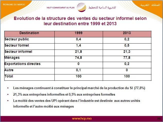 L'économie informelle a représenté 410 MMDH en 2013 (HCP)
