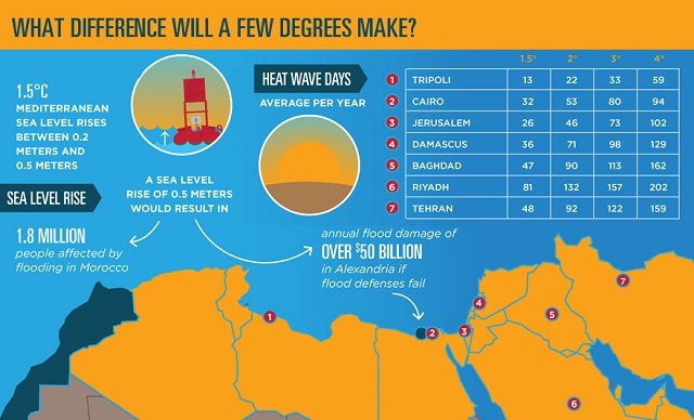 COP22 : Les 5 engagements de la Banque mondiale pour le climat dans la région MENA