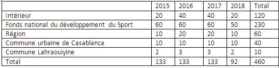 Grand Casablanca. Le projet de &ldquo;ville sportive&rdquo; bouclé en 2018