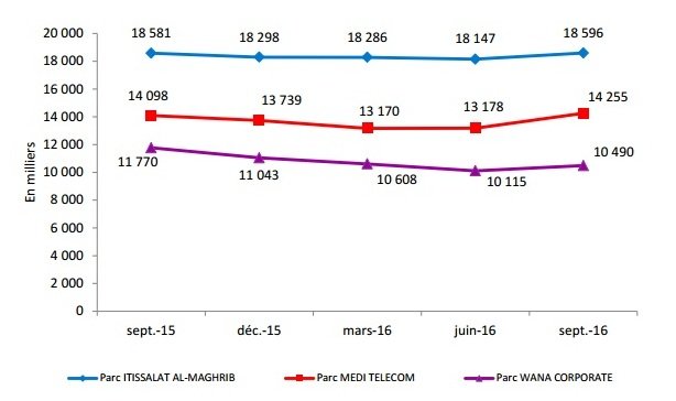 Téléphonie mobile. Les prix stagnent, Méditel gagne un million de clients en un trimestre