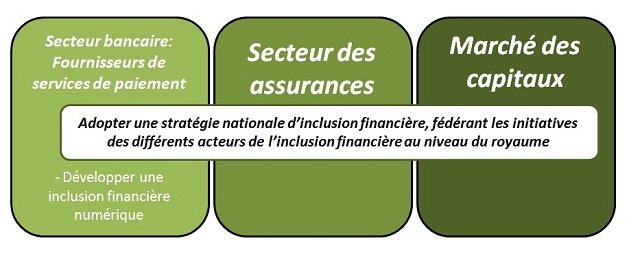 COP22: La feuille de route du secteur financier marocain pour le climat