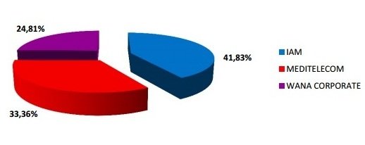 Téléphonie mobile. Les prix stagnent, Méditel gagne un million de clients en un trimestre