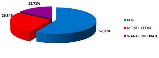 Téléphonie mobile. Les prix stagnent, Méditel gagne un million de clients en un trimestre