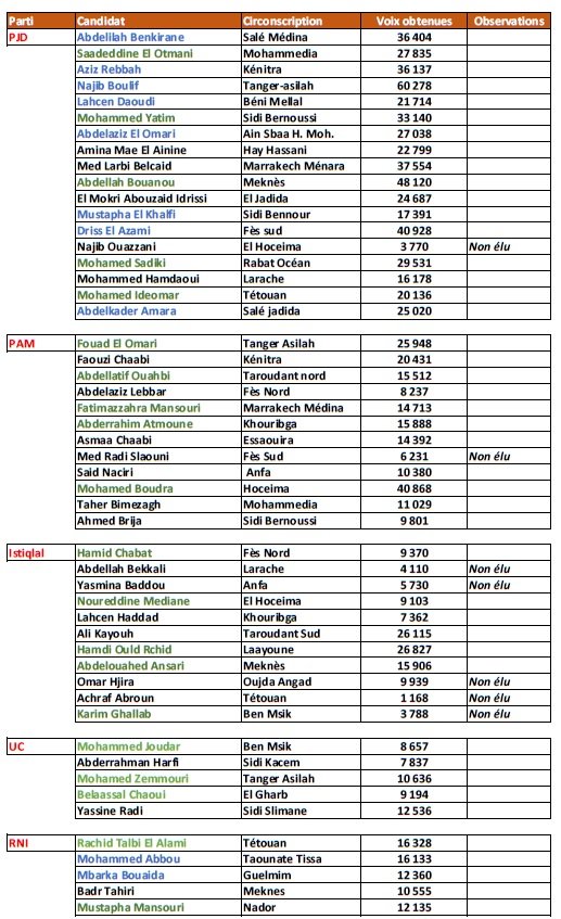 Législatives: Ghellab, Baddou, Ouazzani, Ouzzine, Doumou, Chaâbi..., combien de voix ont-ils obtenu?