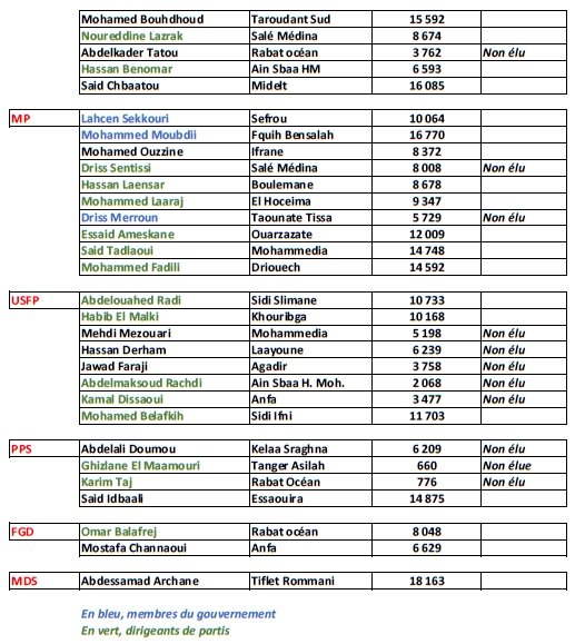 Législatives: Ghellab, Baddou, Ouazzani, Ouzzine, Doumou, Chaâbi..., combien de voix ont-ils obtenu?