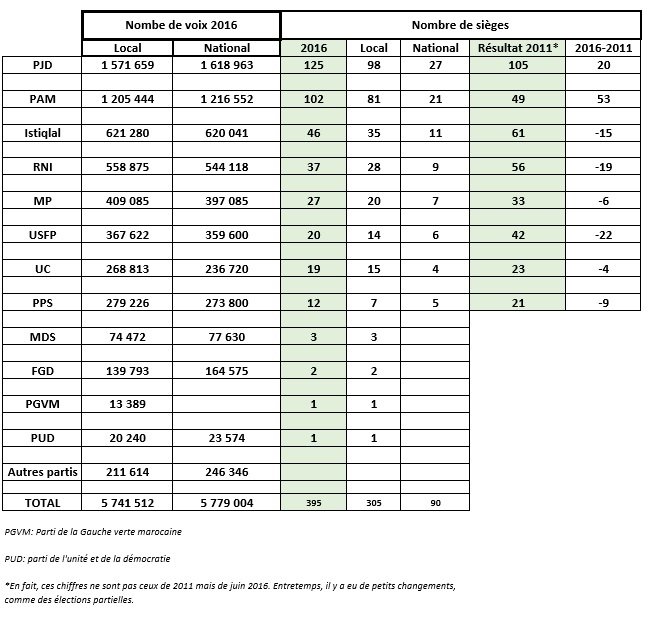 Législatives 2016: les résultats en nombre de voix et de sièges