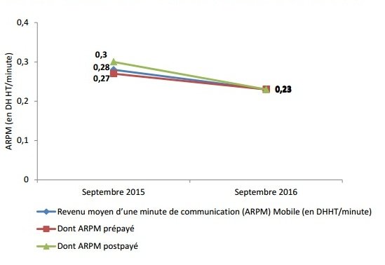 Téléphonie mobile. Les prix stagnent, Méditel gagne un million de clients en un trimestre